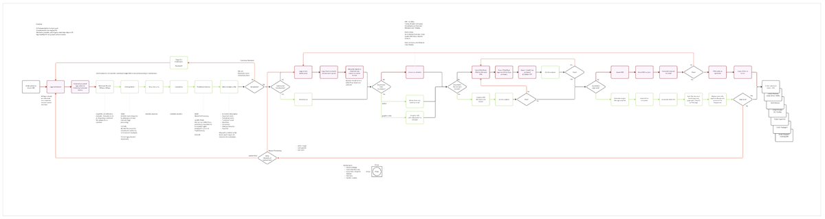 Flow diagram